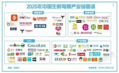 【年終盤(pán)點(diǎn)】走出寒冬迎新機(jī) 2020年生鮮電商十大事件深度解析
